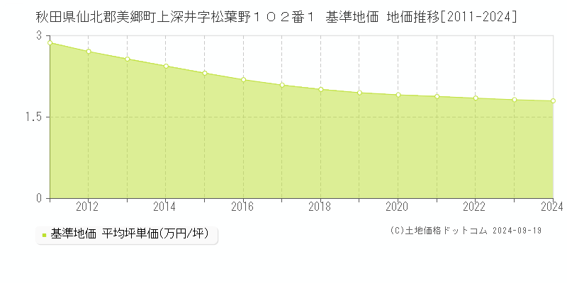 秋田県仙北郡美郷町上深井字松葉野１０２番１ 基準地価 地価推移[2011-2024]