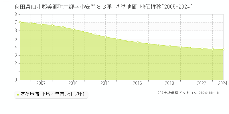 秋田県仙北郡美郷町六郷字小安門８３番 基準地価 地価推移[2005-2024]