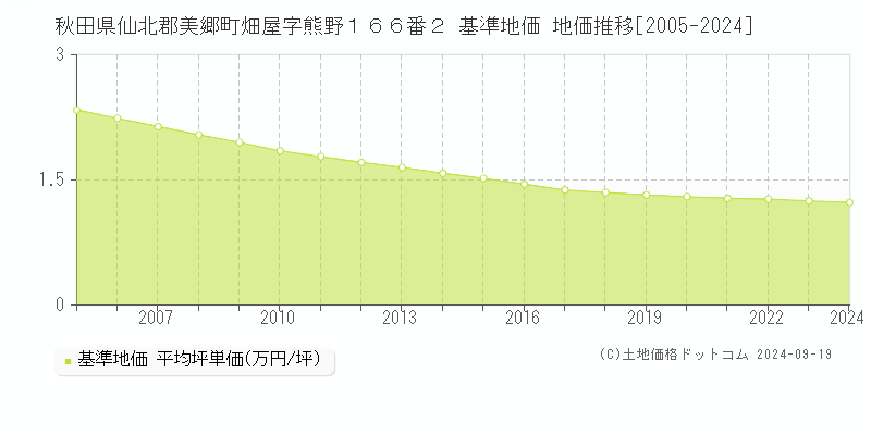 秋田県仙北郡美郷町畑屋字熊野１６６番２ 基準地価 地価推移[2005-2024]