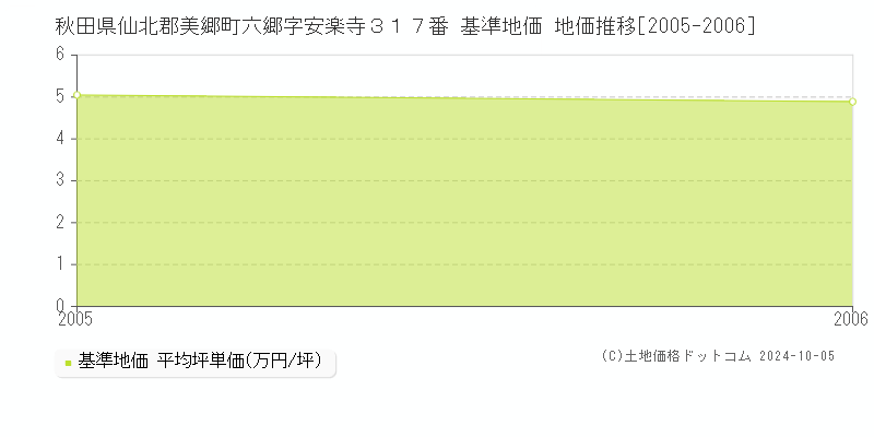 秋田県仙北郡美郷町六郷字安楽寺３１７番 基準地価 地価推移[2005-2006]