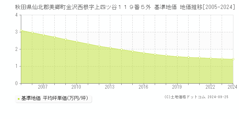 秋田県仙北郡美郷町金沢西根字上四ツ谷１１９番５外 基準地価 地価推移[2005-2024]