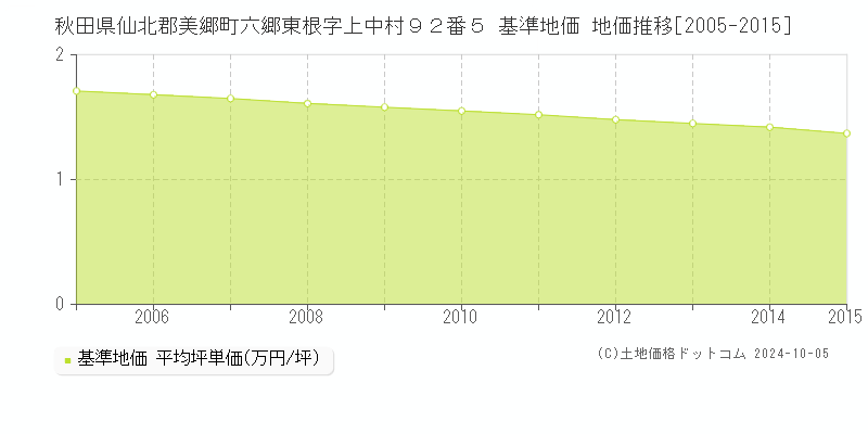 秋田県仙北郡美郷町六郷東根字上中村９２番５ 基準地価 地価推移[2005-2012]