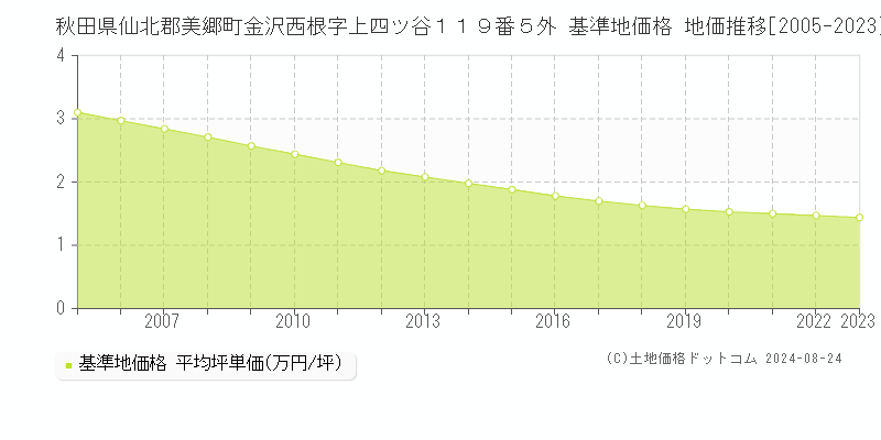 秋田県仙北郡美郷町金沢西根字上四ツ谷１１９番５外 基準地価 地価推移[2005-2024]