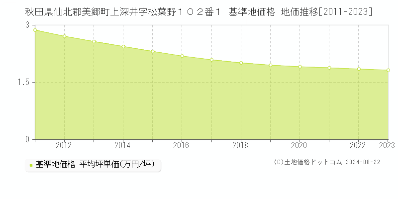 秋田県仙北郡美郷町上深井字松葉野１０２番１ 基準地価格 地価推移[2011-2023]