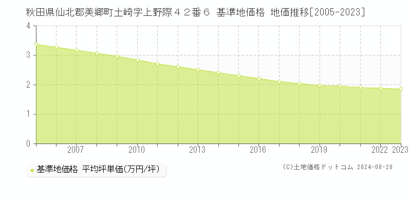 秋田県仙北郡美郷町土崎字上野際４２番６ 基準地価 地価推移[2005-2024]