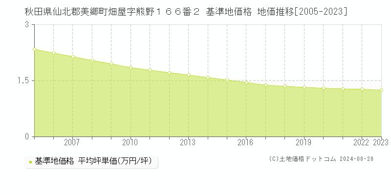 秋田県仙北郡美郷町畑屋字熊野１６６番２ 基準地価格 地価推移[2005-2023]