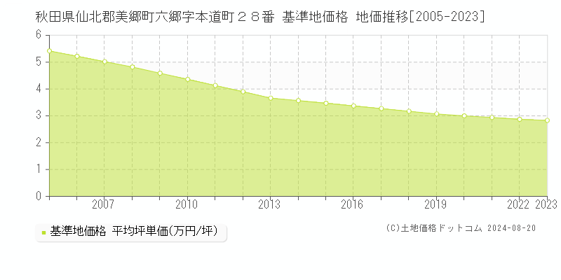 秋田県仙北郡美郷町六郷字本道町２８番 基準地価格 地価推移[2005-2023]