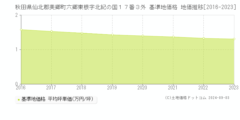 秋田県仙北郡美郷町六郷東根字北紀の国１７番３外 基準地価 地価推移[2016-2024]