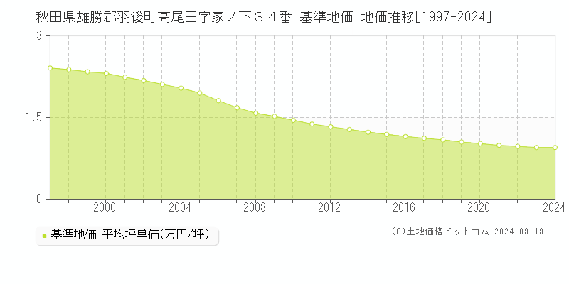 秋田県雄勝郡羽後町高尾田字家ノ下３４番 基準地価 地価推移[1997-2024]