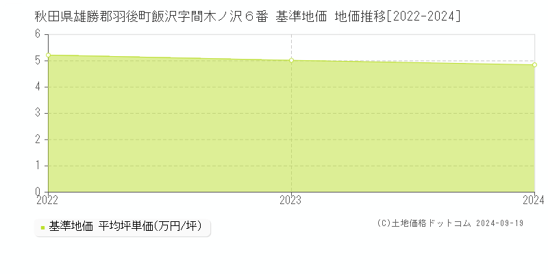 秋田県雄勝郡羽後町飯沢字間木ノ沢６番 基準地価 地価推移[2022-2024]