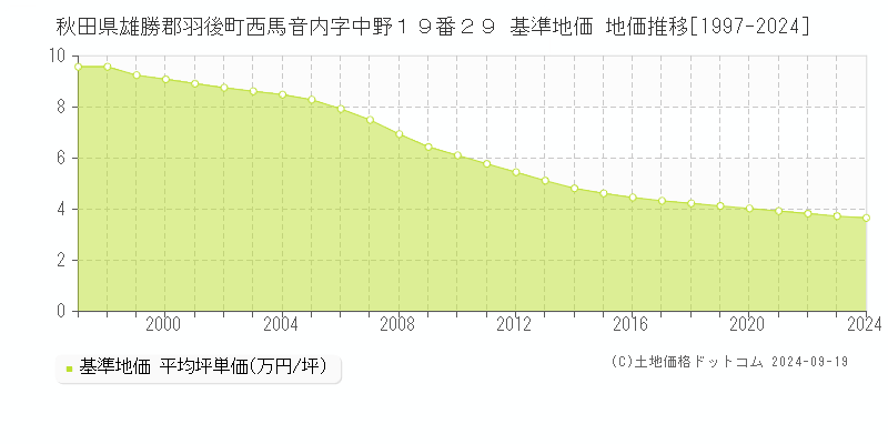 秋田県雄勝郡羽後町西馬音内字中野１９番２９ 基準地価 地価推移[1997-2024]