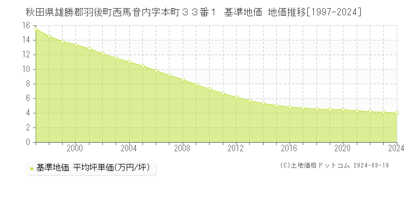 秋田県雄勝郡羽後町西馬音内字本町３３番１ 基準地価 地価推移[1997-2024]