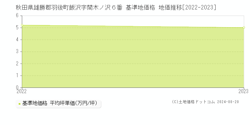 秋田県雄勝郡羽後町飯沢字間木ノ沢６番 基準地価格 地価推移[2022-2023]