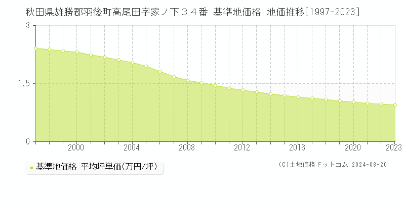 秋田県雄勝郡羽後町高尾田字家ノ下３４番 基準地価 地価推移[1997-2024]