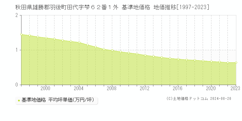 秋田県雄勝郡羽後町田代字梺６２番１外 基準地価格 地価推移[1997-2023]