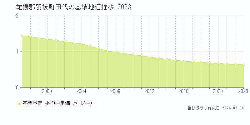 雄勝郡羽後町田代の基準地価推移グラフ 