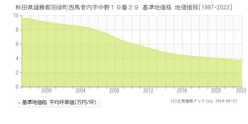 秋田県雄勝郡羽後町西馬音内字中野１９番２９ 基準地価格 地価推移[1997-2023]