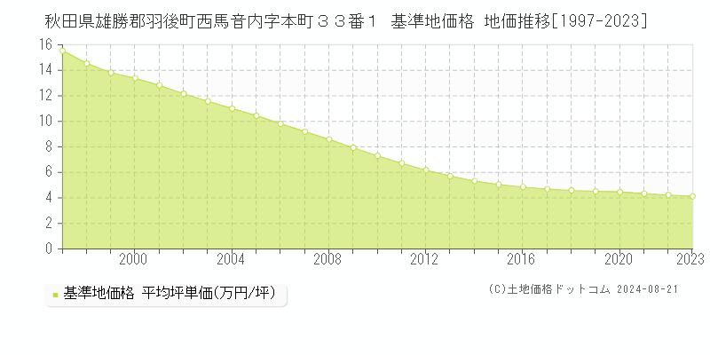 秋田県雄勝郡羽後町西馬音内字本町３３番１ 基準地価 地価推移[1997-2024]