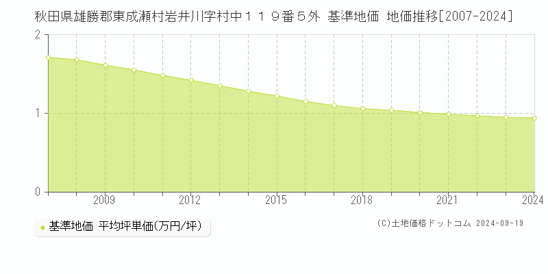 秋田県雄勝郡東成瀬村岩井川字村中１１９番５外 基準地価 地価推移[2007-2024]