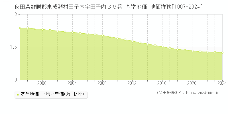 秋田県雄勝郡東成瀬村田子内字田子内３６番 基準地価 地価推移[1997-2024]