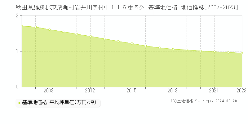 秋田県雄勝郡東成瀬村岩井川字村中１１９番５外 基準地価格 地価推移[2007-2023]