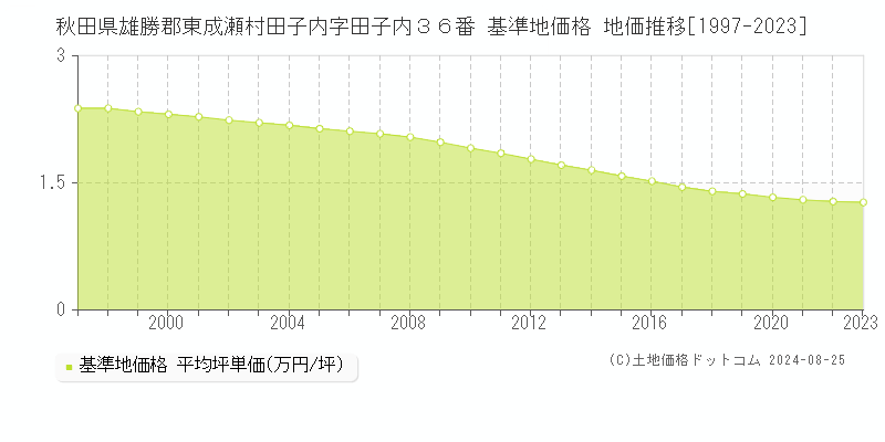 秋田県雄勝郡東成瀬村田子内字田子内３６番 基準地価格 地価推移[1997-2023]