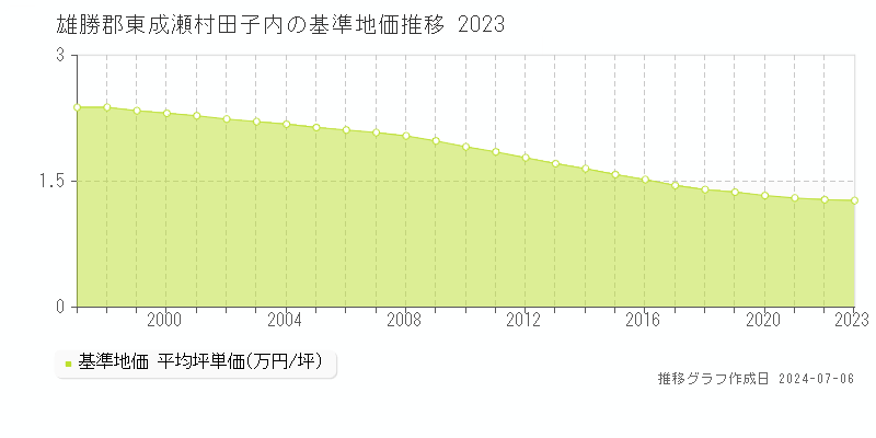 雄勝郡東成瀬村田子内の基準地価推移グラフ 