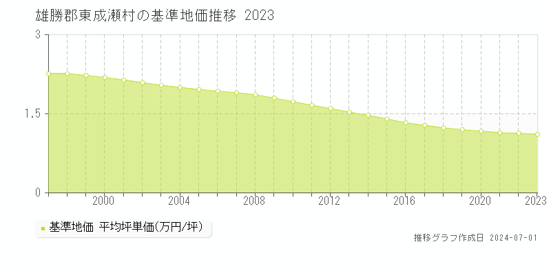 雄勝郡東成瀬村全域の基準地価推移グラフ 
