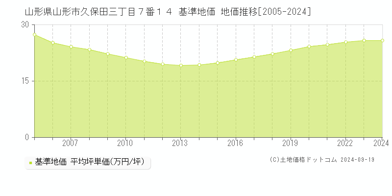 山形県山形市久保田三丁目７番１４ 基準地価 地価推移[2005-2017]