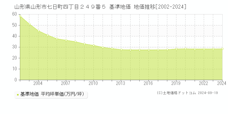 山形県山形市七日町四丁目２４９番５ 基準地価 地価推移[2002-2016]