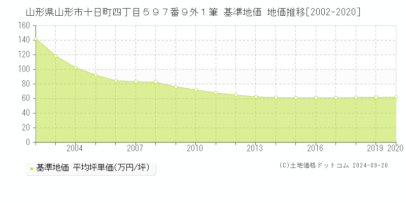 山形県山形市十日町四丁目５９７番９外１筆 基準地価 地価推移[2002-2020]