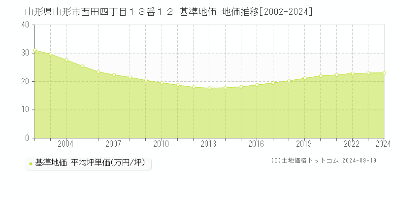 山形県山形市西田四丁目１３番１２ 基準地価 地価推移[2002-2023]