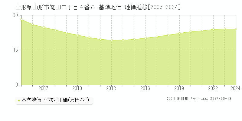 山形県山形市篭田二丁目４番８ 基準地価 地価推移[2005-2022]