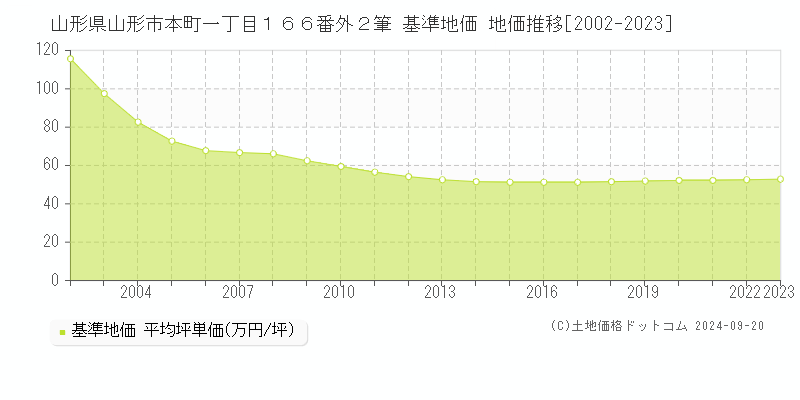 山形県山形市本町一丁目１６６番外２筆 基準地価 地価推移[2002-2021]