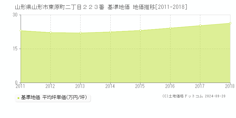 山形県山形市東原町二丁目２２３番 基準地価 地価推移[2011-2017]