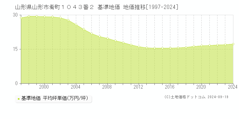 山形県山形市肴町１０４３番２ 基準地価 地価推移[1997-2023]