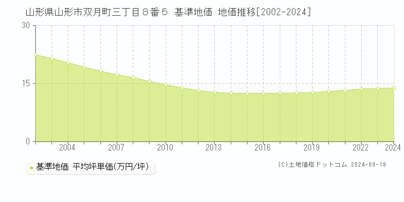 山形県山形市双月町三丁目８番５ 基準地価 地価推移[2002-2020]