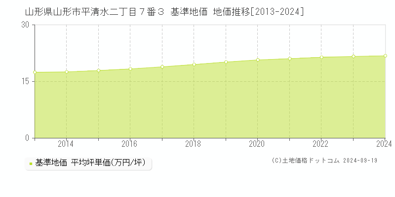 山形県山形市平清水二丁目７番３ 基準地価 地価推移[2013-2021]