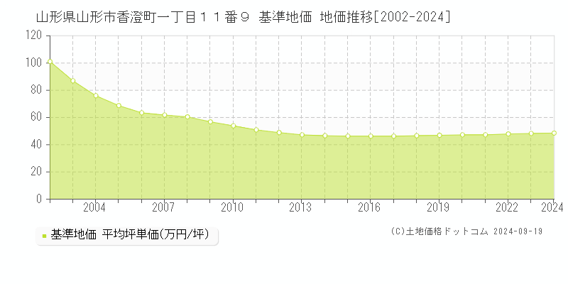 山形県山形市香澄町一丁目１１番９ 基準地価 地価推移[2002-2017]