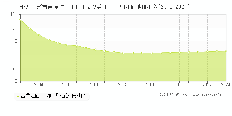 山形県山形市東原町三丁目１２３番１ 基準地価 地価推移[2002-2018]