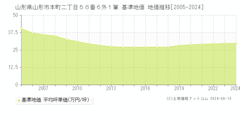 山形県山形市本町二丁目５８番６外１筆 基準地価 地価推移[2005-2016]