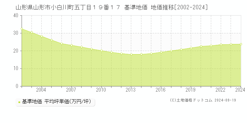 山形県山形市小白川町五丁目１９番１７ 基準地価 地価推移[2002-2017]