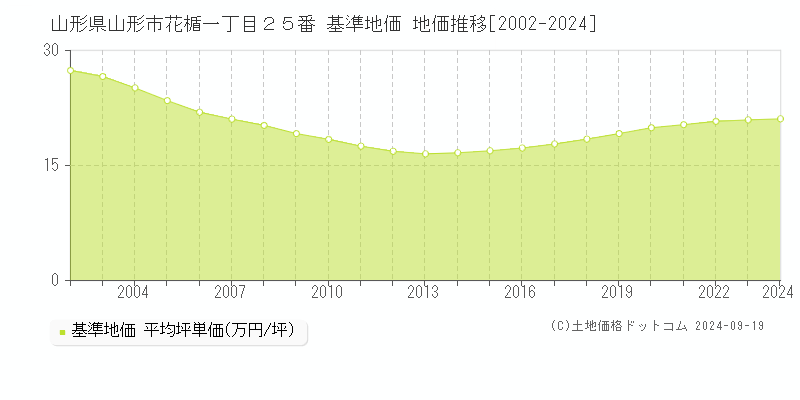 山形県山形市花楯一丁目２５番 基準地価 地価推移[2002-2017]