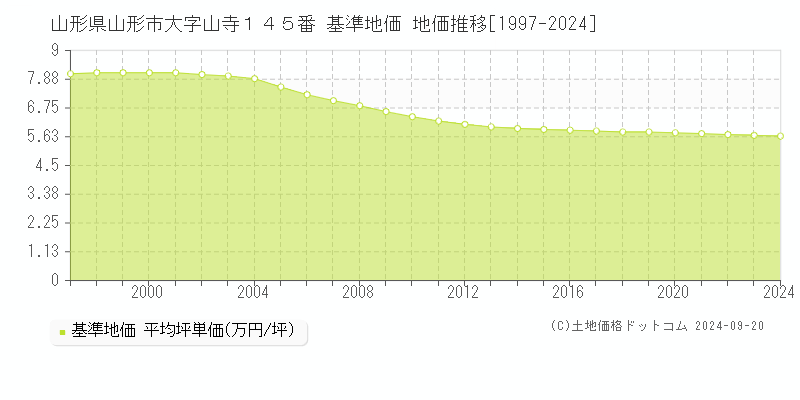 山形県山形市大字山寺１４５番 基準地価 地価推移[1997-2017]