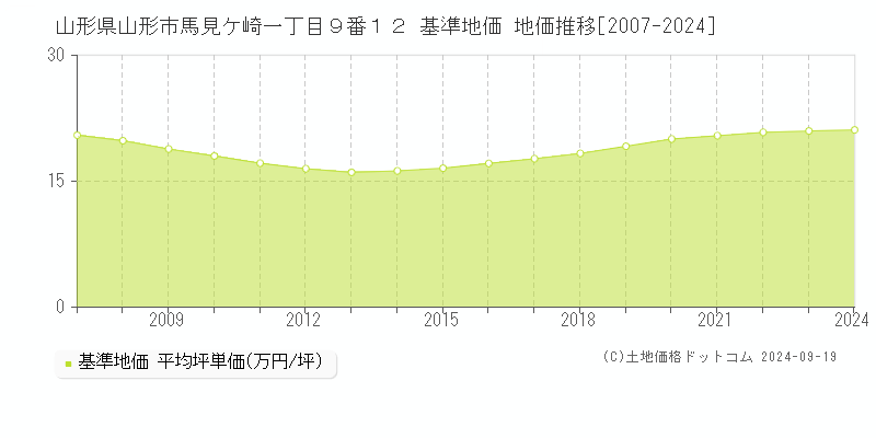 山形県山形市馬見ケ崎一丁目９番１２ 基準地価 地価推移[2007-2023]