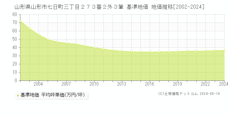 山形県山形市七日町三丁目２７３番２外３筆 基準地価 地価推移[2002-2019]