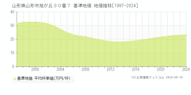 山形県山形市旭が丘３０番７ 基準地価 地価推移[1997-2021]