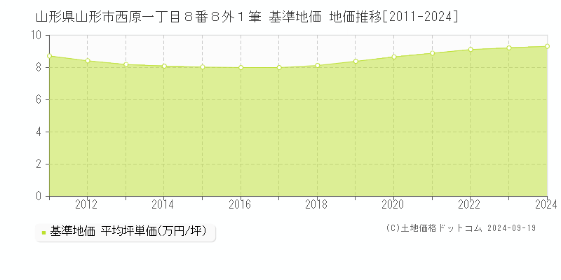 山形県山形市西原一丁目８番８外１筆 基準地価 地価推移[2011-2021]