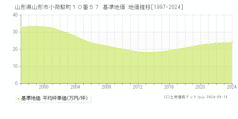 山形県山形市小荷駄町１０番５７ 基準地価 地価推移[1997-2017]