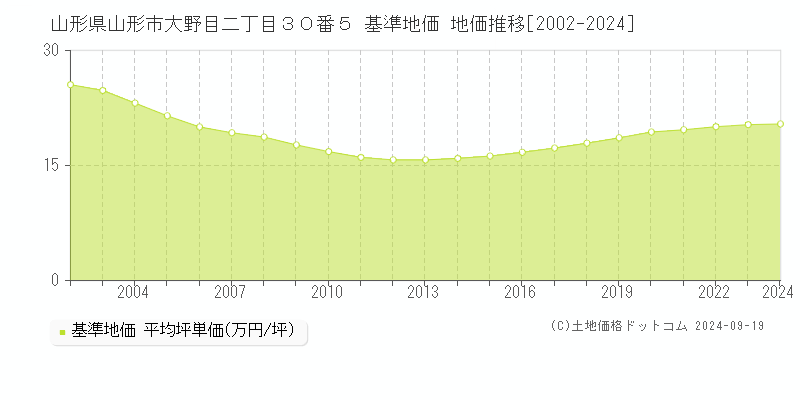 山形県山形市大野目二丁目３０番５ 基準地価 地価推移[2002-2020]